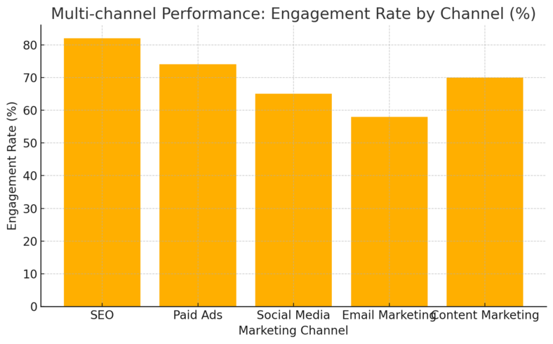 An informative illustration about
Advanced Digital Marketing Services To Boost Online Presence