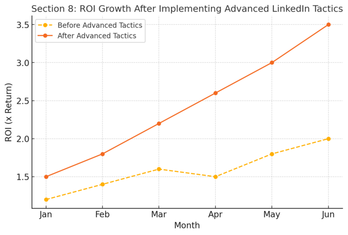 How to Use LinkedIn Marketing Solutions to Get High-Value Leads An informative illustration about
Advanced Tactics To Scale With LinkedIn Marketing Solutions