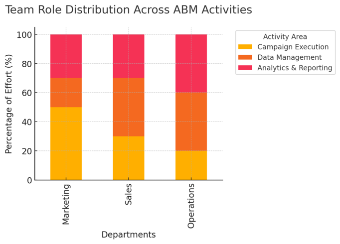An informative illustration about
Align Your ABM Platform with Team Capabilities