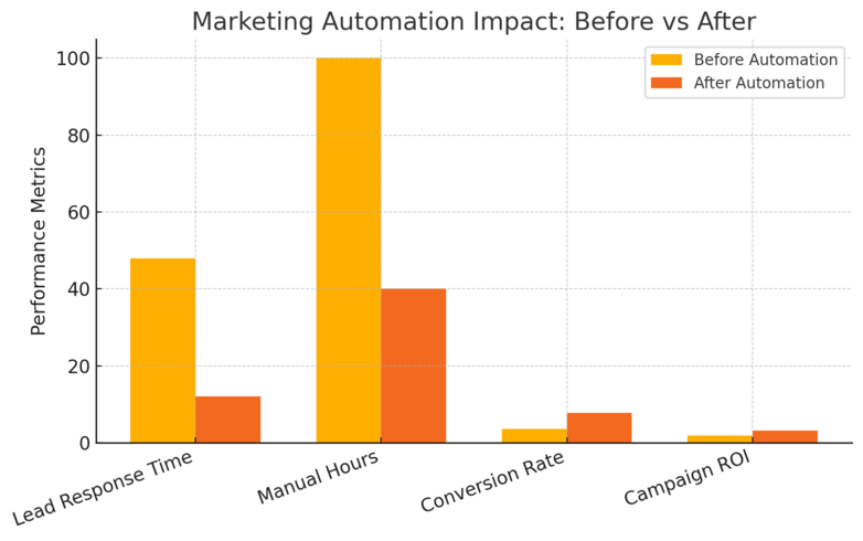 An informative illustration about
Automating Marketing Workflows For Efficiency And Scale