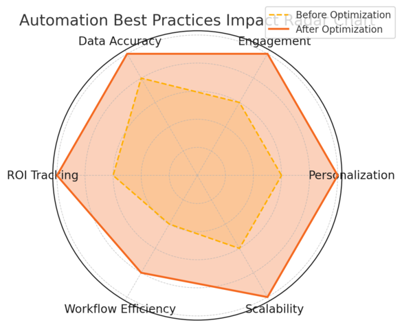 An informative illustration about
Best Practices To Implement Automated Marketing Successfully