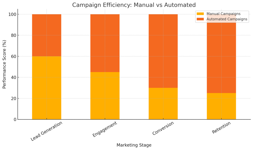 An informative illustration about
Building Competitive Advantage With Marketing Automation