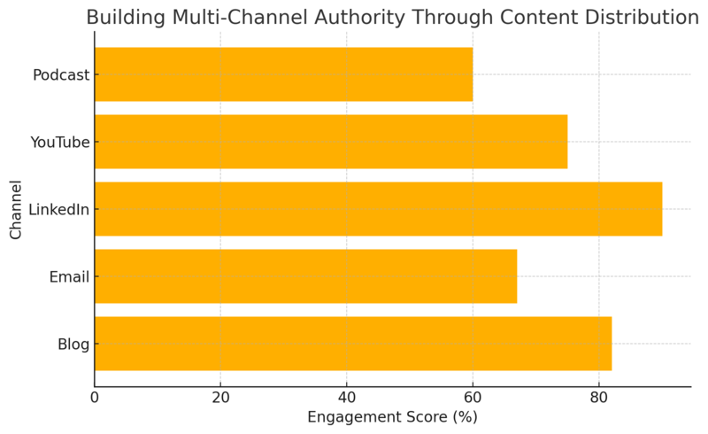 An informative illustration about
Building Multi-Channel Authority Through Content Distribution