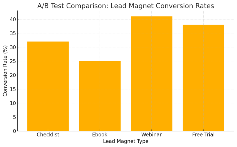 Inbound Marketing Solutions That Attract Quality Leads An informative illustration about
Building a Lead Magnet System That Converts Visitors Into Subscribers
