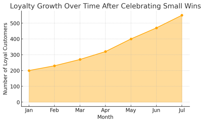 10 Cute Ideas to Grow Online Business and Attract Loyal Fans An informative illustration about
Celebrate Small Wins With Your Audience
