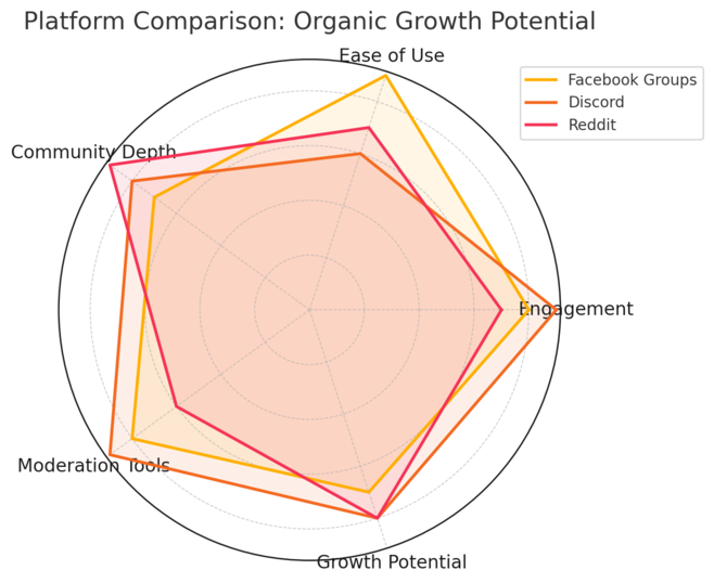 An informative illustration about
Choose the Right Platform for Organic Growth