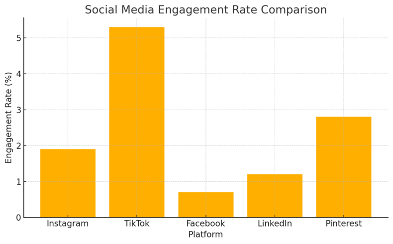 How to Grow Online Business Through Social Media Step by Step An informative illustration about
Choose the Right Social Media Platforms