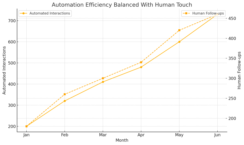 An informative illustration about
Combine Automation With a Human Touch