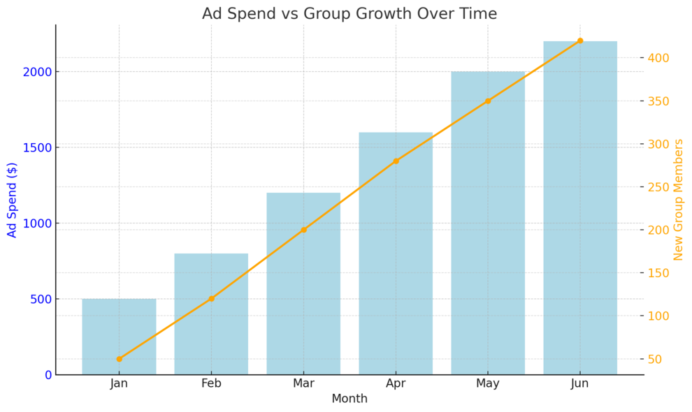 An informative illustration about
Combining Groups And Ads For Maximum Impact