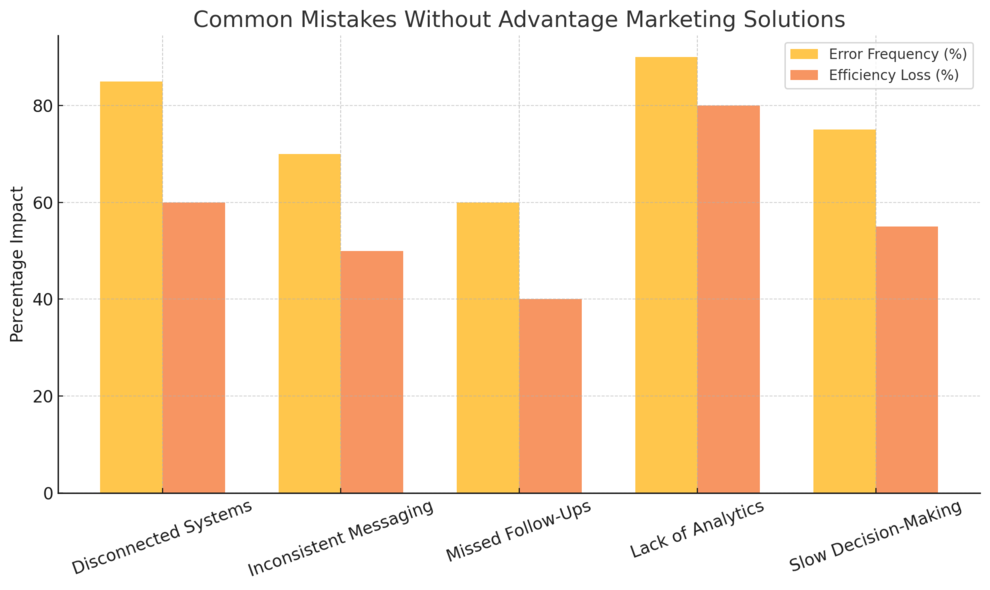 An informative illustration about
Common Mistakes Brands Make Without Advantage Marketing Solutions