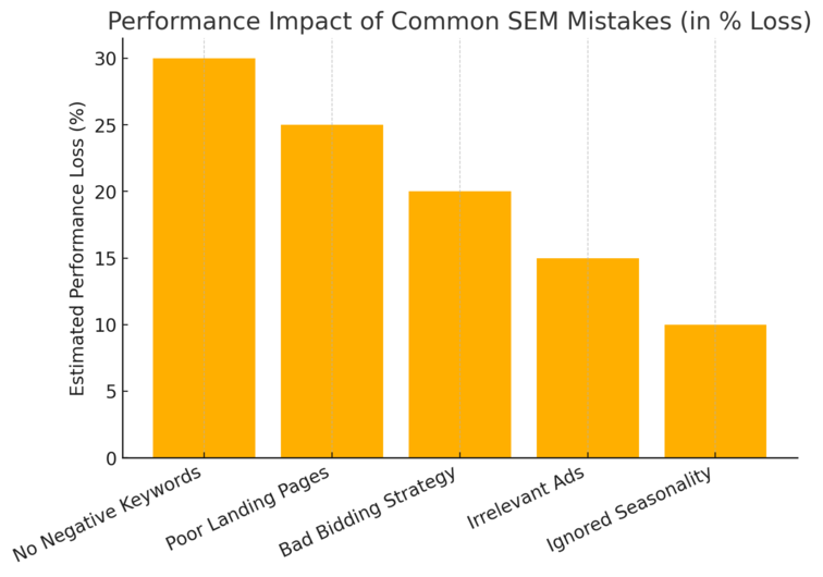 How Search Engine Marketing Solutions Boost Brand Visibility An informative illustration about
Common Mistakes That Limit SEM Effectiveness