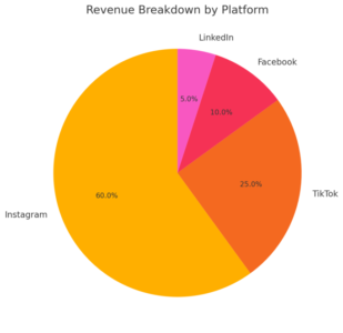 How to Grow Online Business Through Social Media Step by Step An informative illustration about
Convert Followers Into Customers