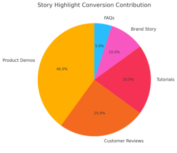 An informative illustration about
Convert Followers Into Paying Customers