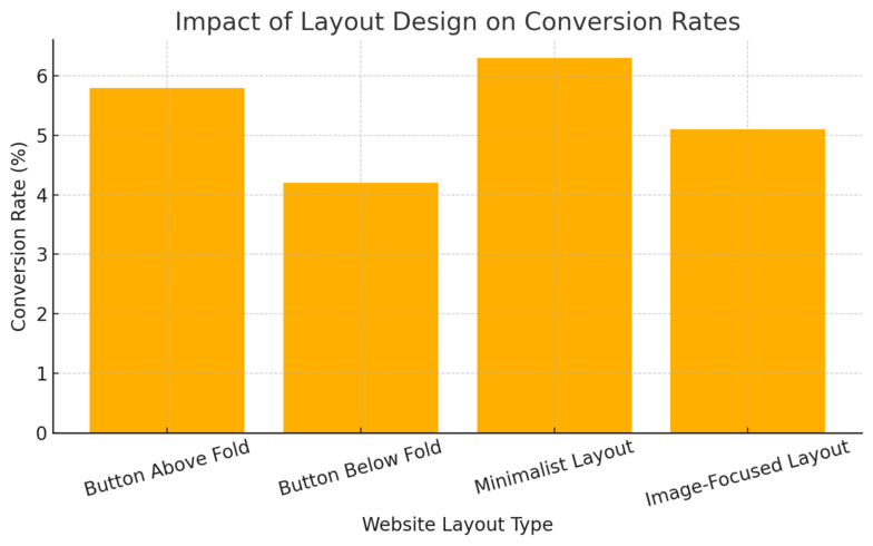 An informative illustration about
Crafting Conversion-Focused Website Experiences