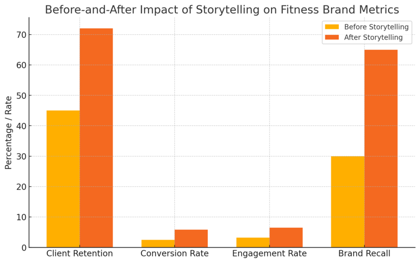 An informative illustration about
Create A Powerful Fitness Brand Story That Sells