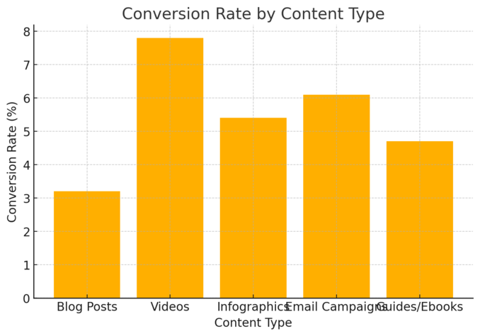 An informative illustration about
Create High-Converting Content That Attracts Visitors