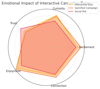An informative illustration about
Create Interactive Campaigns That Engage Emotionally