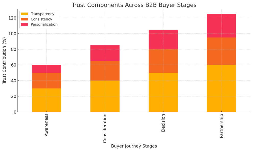 An informative illustration about
Creating a B2B Marketing Strategy Built on Trust