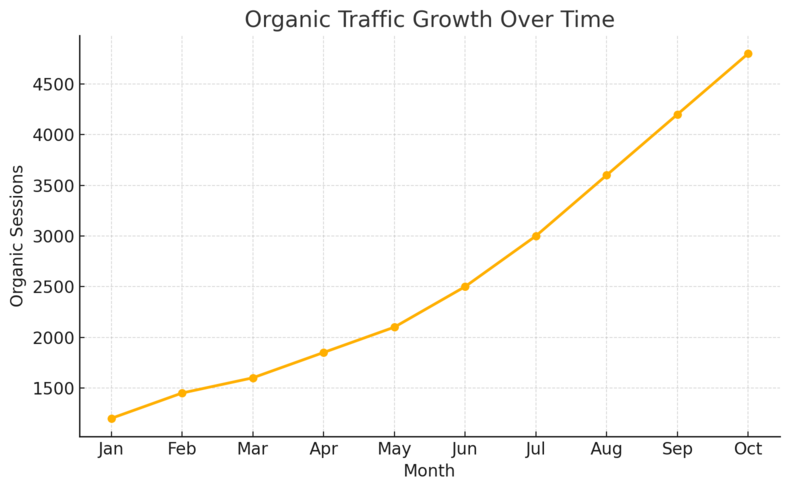 An informative illustration about
Drive Consistent Organic Traffic With Content Marketing