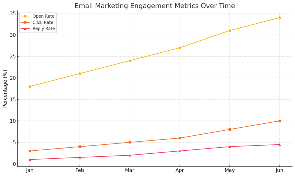 An informative illustration about
Email Marketing That Converts Leads Into Partners