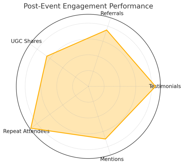 Event Marketing Solutions That Guarantee Higher Attendance An informative illustration about
Encouraging Word-of-Mouth Through Post-Event Strategies