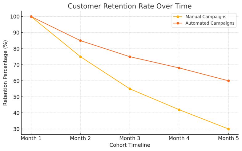 An informative illustration about
Enhancing Customer Retention With Automated Engagement