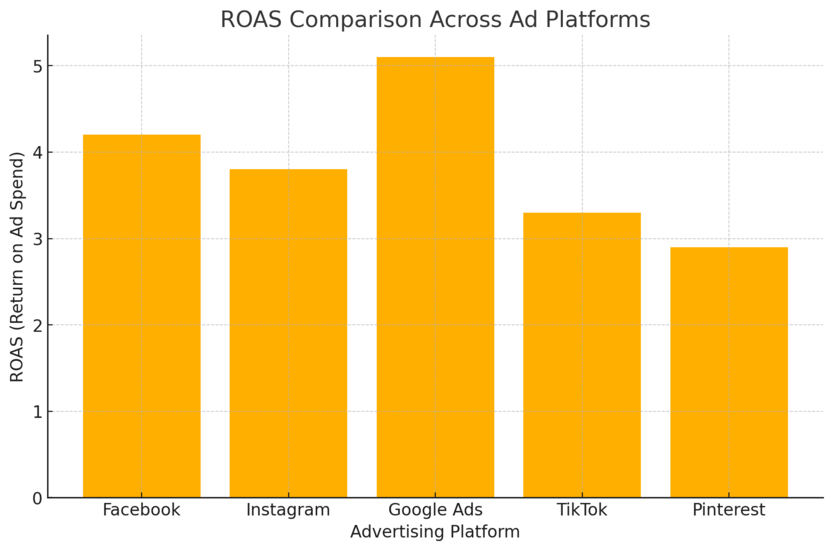 An informative illustration about
Expand Through Paid Advertising and Retargeting
