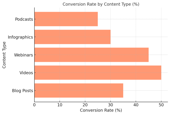 An informative illustration about
Focus on Content Marketing That Educates and Converts