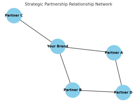 An informative illustration about
Grow Faster With Strategic Partnerships