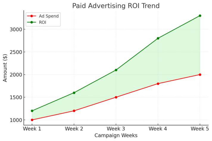 How to Grow Your Online Business Fast and Scale to 6 Figures An informative illustration about
Harness the Power of Paid Advertising