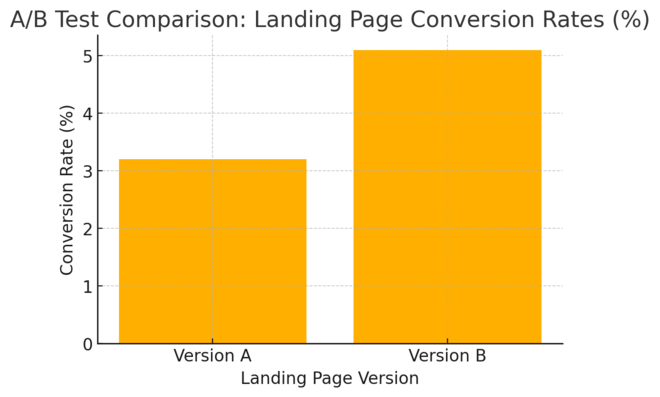 10 Online Marketing Solutions That Turn Clicks Into Customers An informative illustration about
High-Converting Landing Page Builders