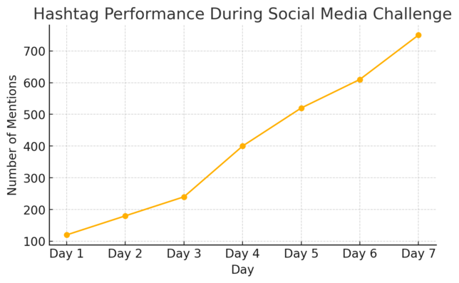 10 Cute Ideas to Grow Online Business and Attract Loyal Fans An informative illustration about
Host Wholesome Social Media Challenges