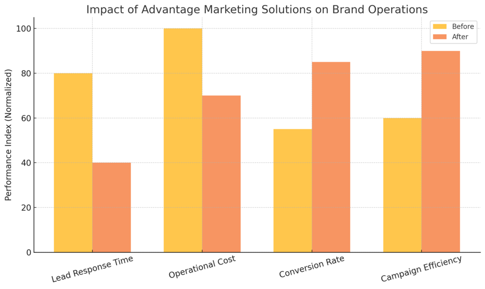 An informative illustration about
How Advantage Marketing Solutions Streamline Brand Operations