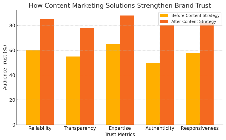 An informative illustration about
How Content Marketing Solutions Strengthen Brand Trust