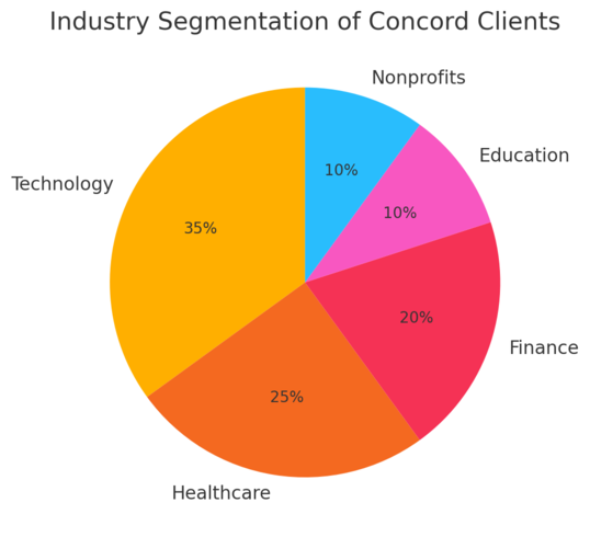 An informative illustration about
Ideal Clients: Who Benefits Most From Concord Marketing Solutions