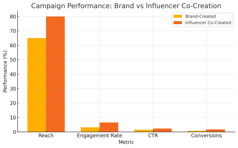 10 Innovative Marketing Solutions That Disrupt the Market An informative illustration about
Influencer Co-Creation Campaigns