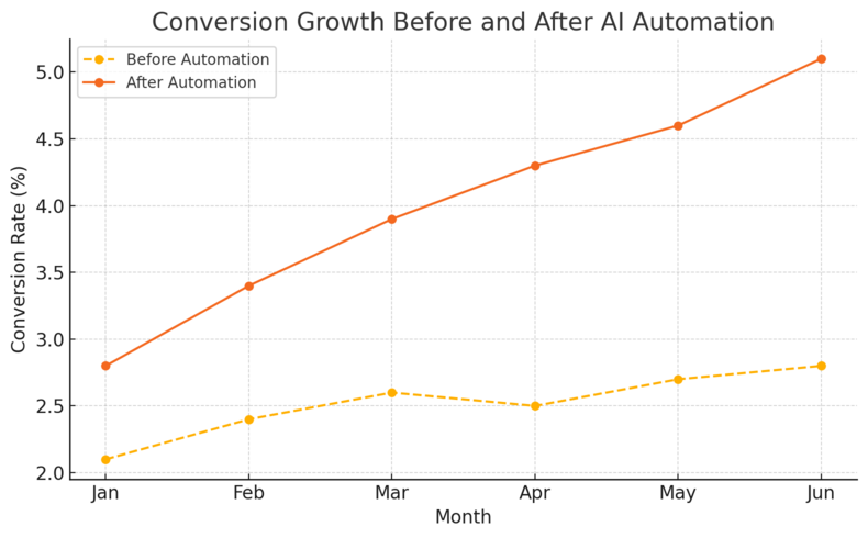 An informative illustration about
Integrating AI And Automation For Smarter Conversions