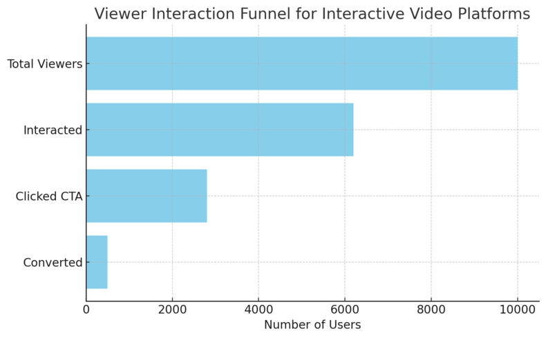 An informative illustration about
Interactive Video Platforms That Drive Action