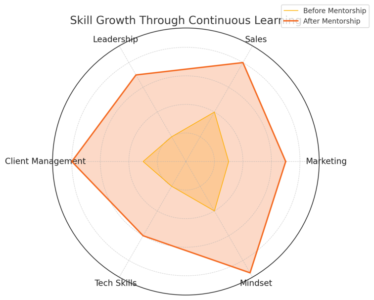 An informative illustration about
Invest in Continuous Learning and Business Mentorship