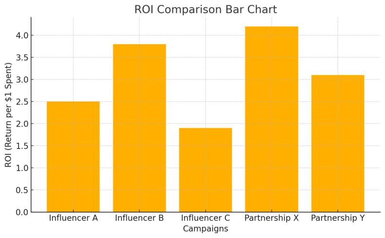 An informative illustration about
Invest in Influencer and Partnership Marketing