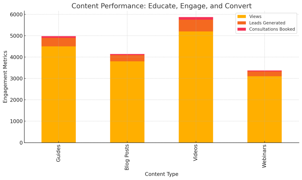 An informative illustration about
Leverage Content Marketing to Educate, Not Sell