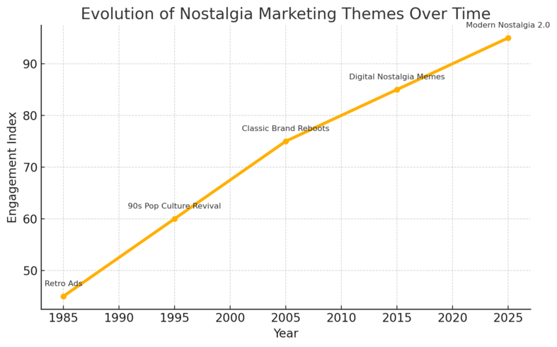 An informative illustration about
Leverage Nostalgia Marketing to Reconnect Emotionally