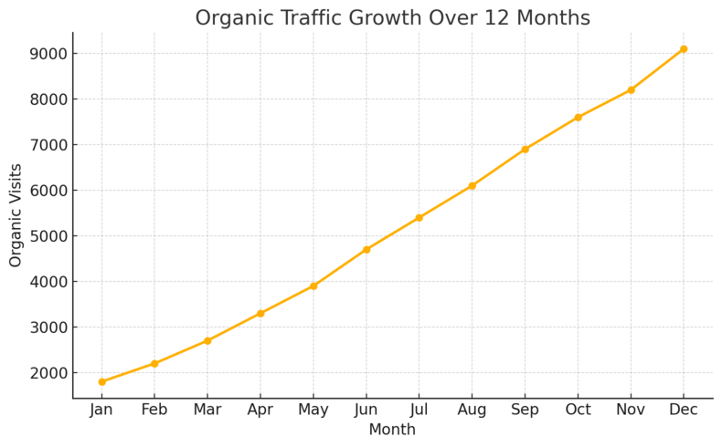 10 Marketing Solutions Every Small Business Needs to Grow Fast An informative illustration about
Leverage SEO To Drive Consistent Organic Traffic