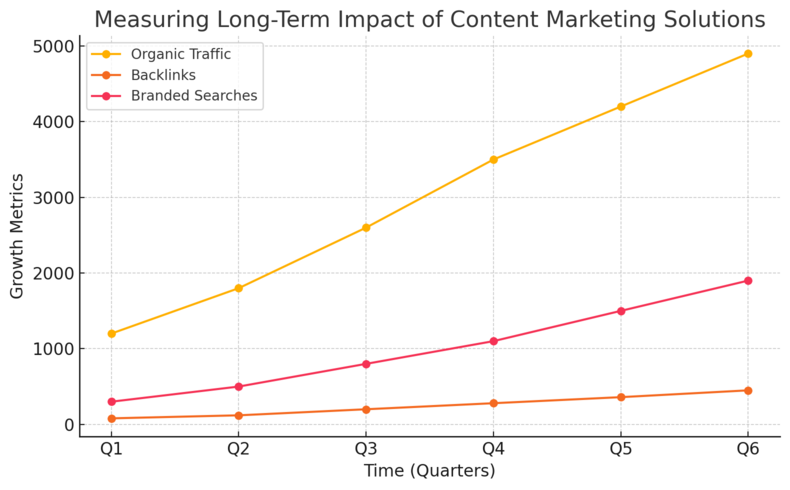 An informative illustration about
Measuring Long-Term Impact of Content Marketing Solutions