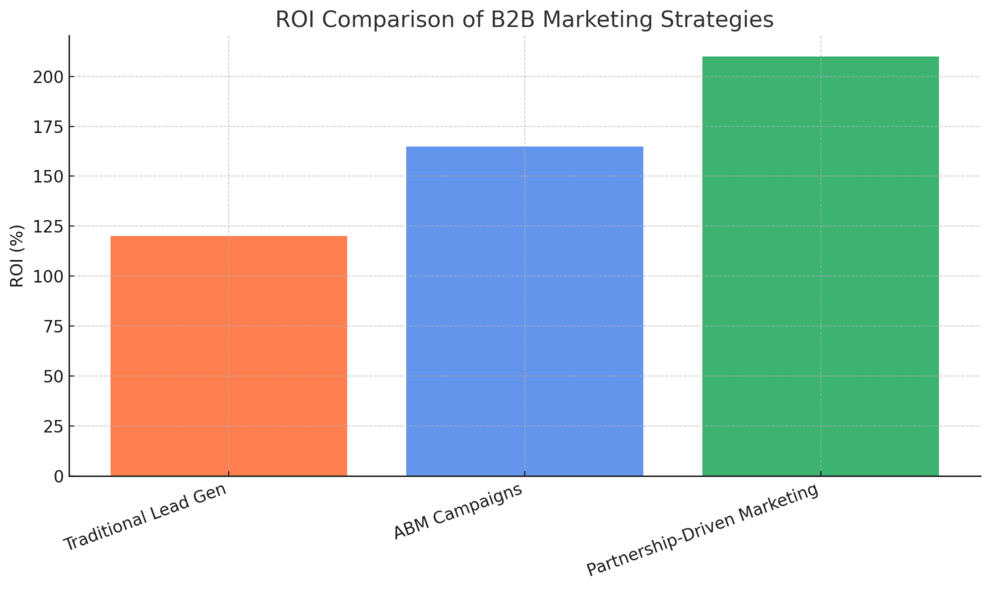 An informative illustration about
Measuring The ROI Of Partnership-Driven B2B Marketing