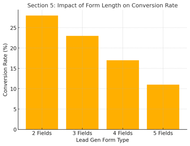 How to Use LinkedIn Marketing Solutions to Get High-Value Leads An informative illustration about
Optimizing LinkedIn Lead Gen Forms For Maximum ROI