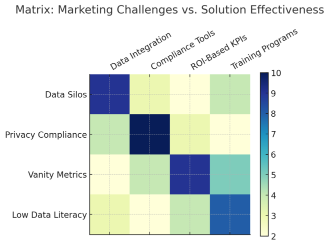 An informative illustration about
Overcoming Common Challenges In Data Driven Marketing