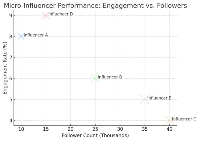 An informative illustration about
Partner With Micro-Influencers For Authentic Reach