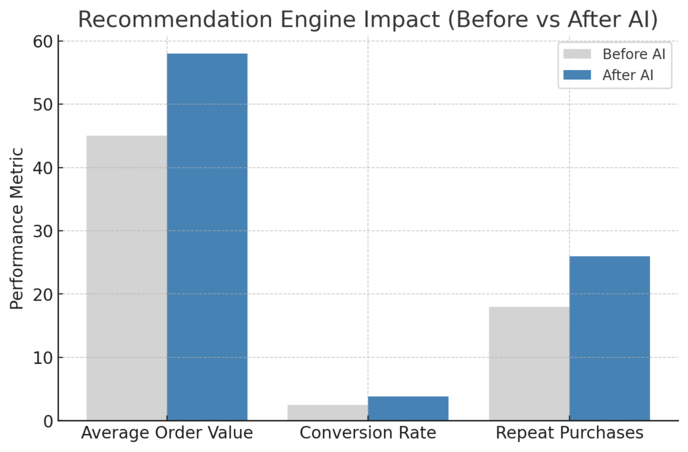 Ecommerce Marketing Solutions That Multiply Your Sales An informative illustration about
Personalizing Customer Journeys With AI Tools