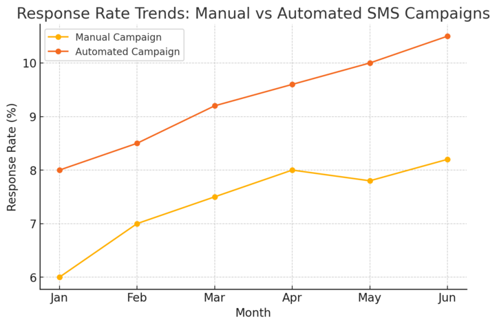 10 Direct Marketing Solutions That Boost Conversions Instantly An informative illustration about
SMS Marketing Solutions That Boost Response Rates